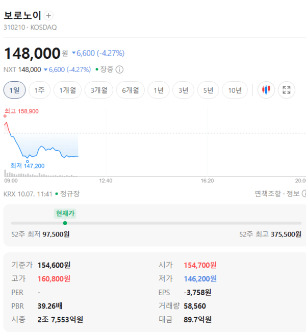 보로노이 주가, 10월 7일 장중 148,100원 4.20% 하락 - 뉴스 썸네일 이미지