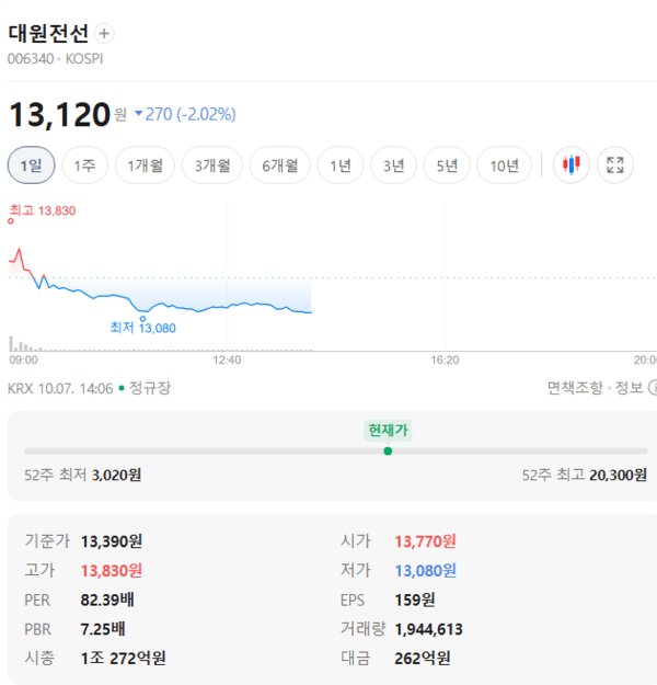 대원전선 주가, 10월 7일 장중 13,100원 2.17% 하락 - 뉴스 썸네일 이미지