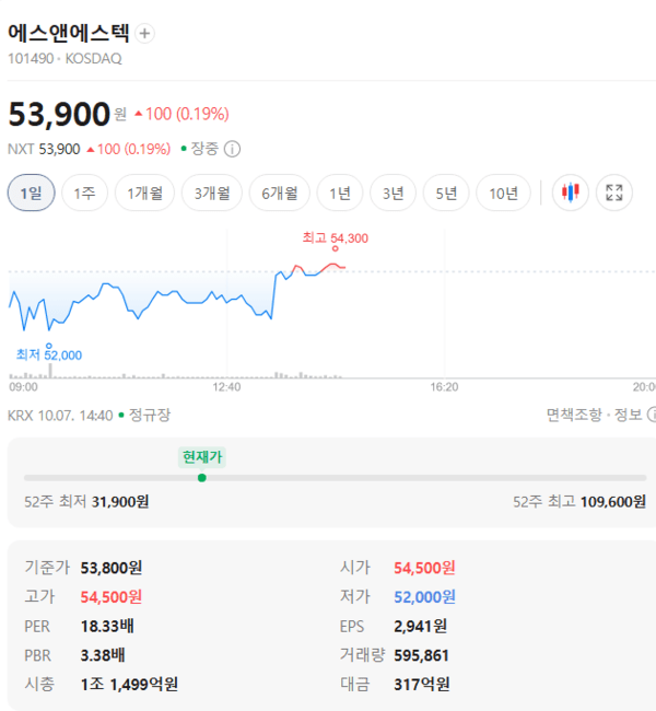 에스앤에스텍 주가, 10월 7일 장중 53,900원 0.19% 상승 - 뉴스 썸네일 이미지