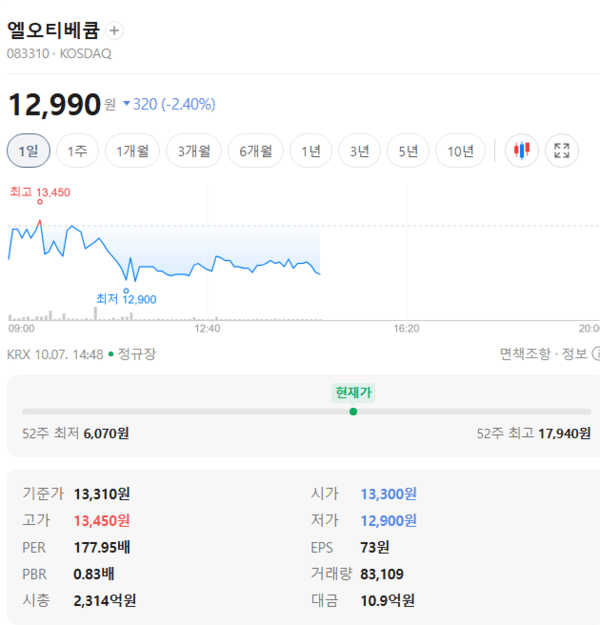 엘오티베큠 주가, 10월 7일 장중 12,990원 2.40% 하락 - 뉴스 썸네일 이미지