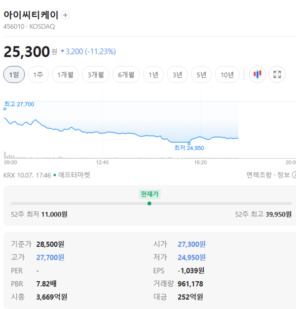 아이씨티케이 주가, 10월 7일 애프터마켓 25,300원 11.23% 하락 - 뉴스 썸네일 이미지