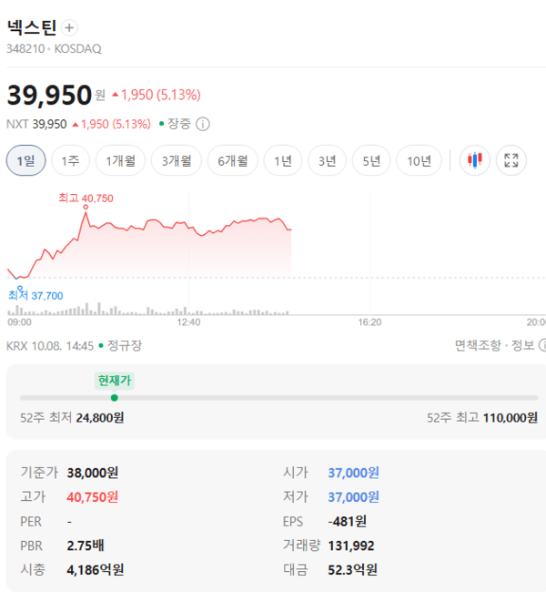넥스틴 주가, 10월 8일 장중 39,950원 5.13% 상승 - 뉴스 썸네일 이미지