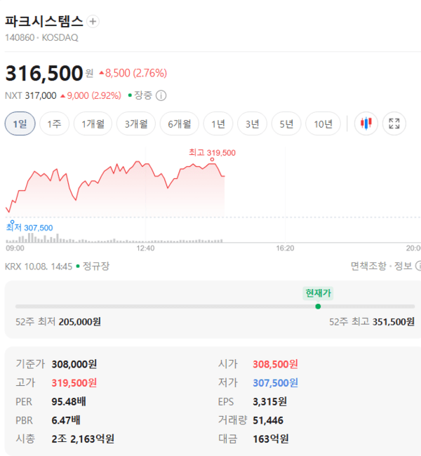 파크시스템스 주가, 10월 8일 장중 316,000원 2.60% 상승 - 뉴스 썸네일 이미지