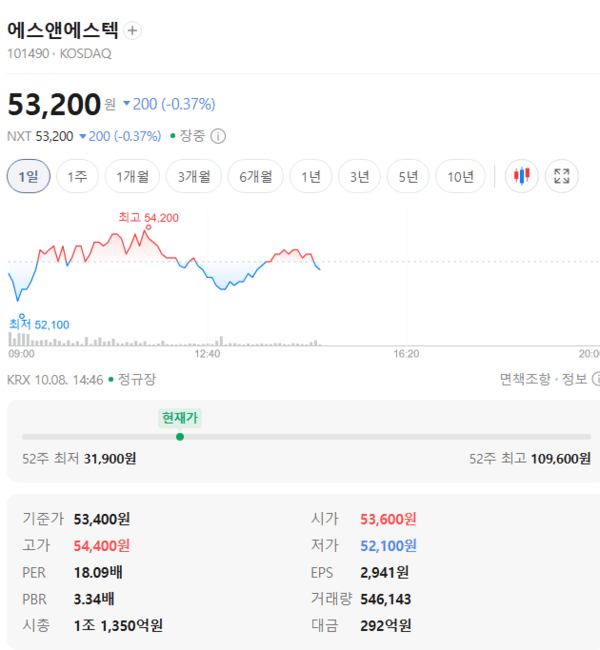 에스앤에스텍 주가, 10월 8일 장중 53,200원 0.37% 하락 - 뉴스 썸네일 이미지