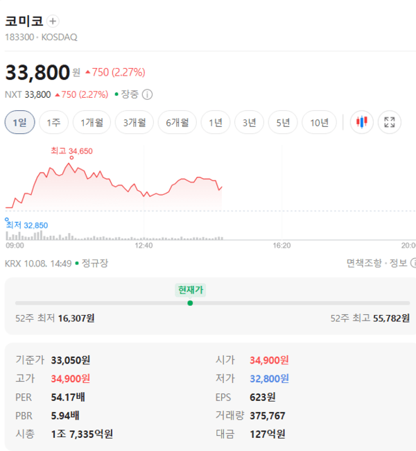 코미코 주가, 10월 8일 장중 33,800원 2.27% 상승 - 뉴스 썸네일 이미지