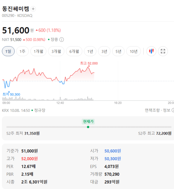 동진쎄미켐 주가, 10월 8일 장중 51,600원 1.18% 상승 - 뉴스 썸네일 이미지