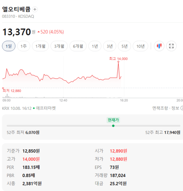 엘오티베큠 주가, 10월 8일 애프터마켓 13,370원 4.05% 상승 - 뉴스 썸네일 이미지