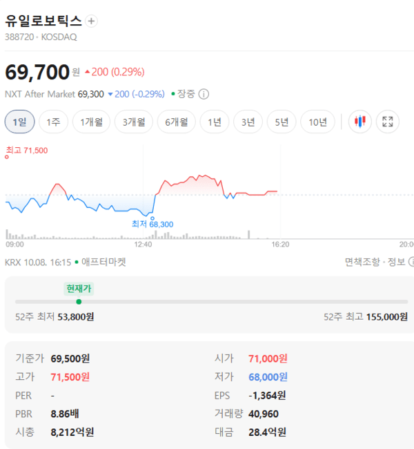 유일로보틱스 주가, 10월 8일 애프터마켓 69,700원 0.29% 상승 - 뉴스 썸네일 이미지