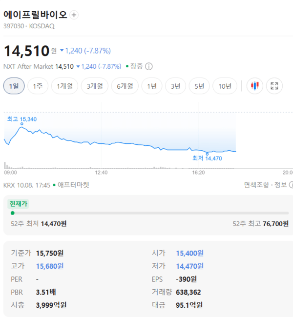 에이프릴바이오 주가, 10월 8일 애프터마켓 14,510원 7.87% 하락 - 뉴스 썸네일 이미지