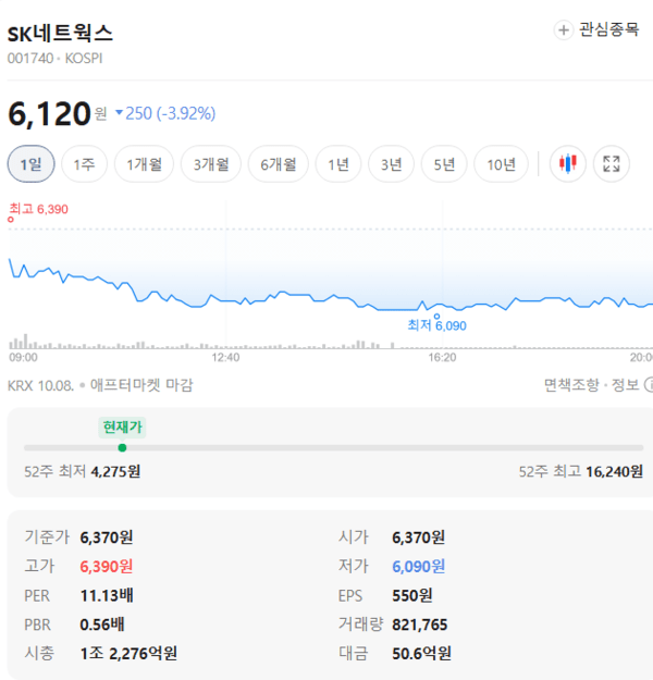 10월 첫째주 SK네트웍스 주가 변동 현황 - 뉴스 썸네일 이미지