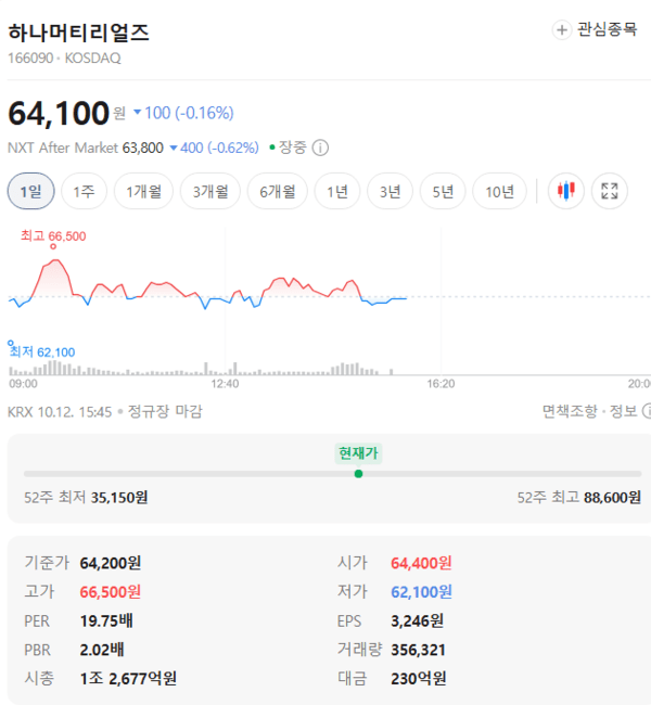 하나머티리얼즈 주가, 10월 12일 64,100원 0.16% 하락 - 뉴스 썸네일 이미지