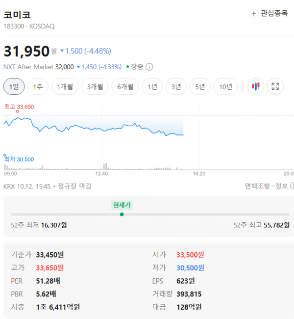 코미코 주가, 10월 12일 31,950원 4.48% 하락 - 뉴스 썸네일 이미지