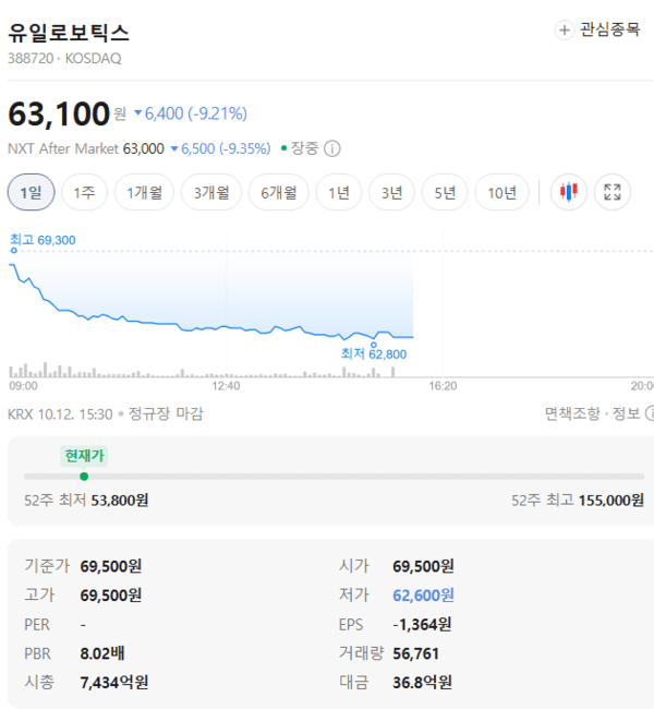 유일로보틱스 주가, 10월 12일 63,100원 9.21% 하락 - 뉴스 썸네일 이미지