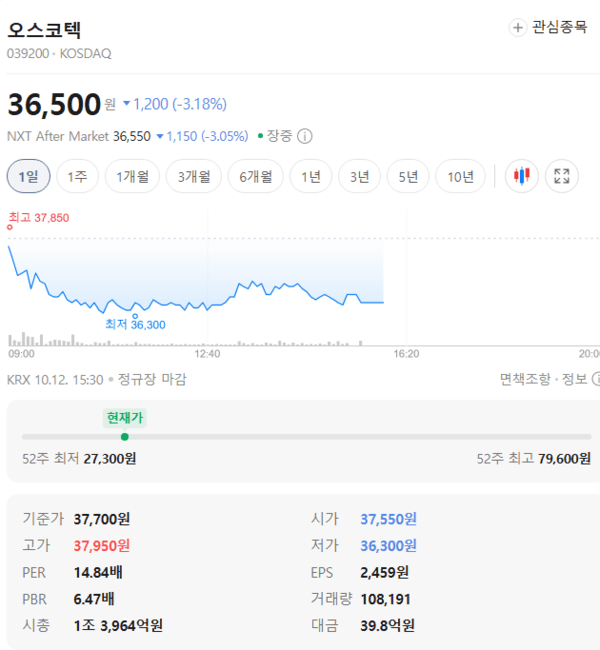 오스코텍 주가, 10월 12일 36,500원 3.18% 하락 - 뉴스 썸네일 이미지