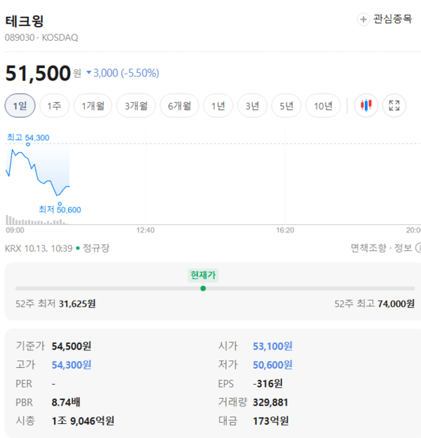 테크윙 주가, 10월 13일 장중 51,400원 5.69% 하락 - 뉴스 썸네일 이미지