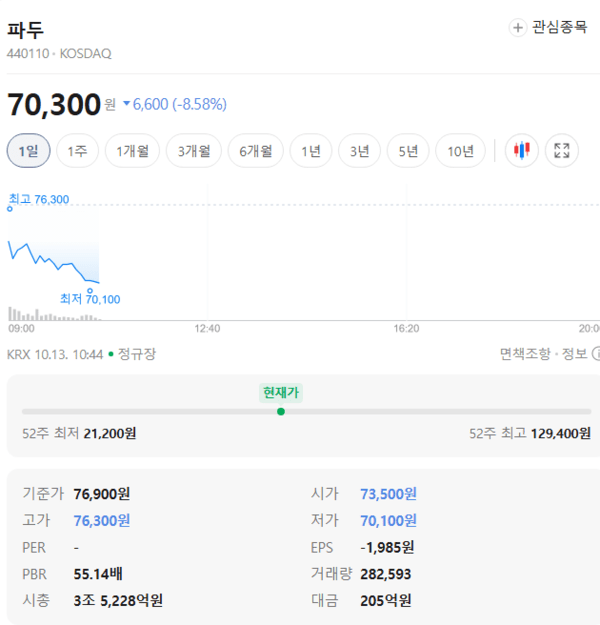 파두 주가, 10월 13일 장중 70,300원 8.58% 하락 - 뉴스 썸네일 이미지