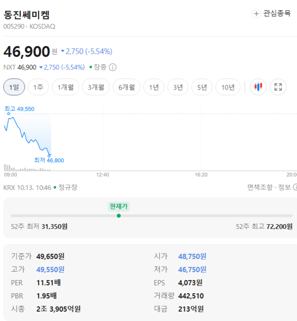 동진쎄미켐 주가, 10월 13일 장중 46,900원 5.54% 하락 - 뉴스 썸네일 이미지