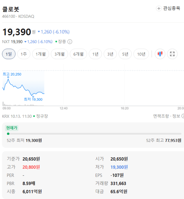 클로봇 주가, 10월 13일 장중 19,390원 6.10% 하락 - 뉴스 썸네일 이미지
