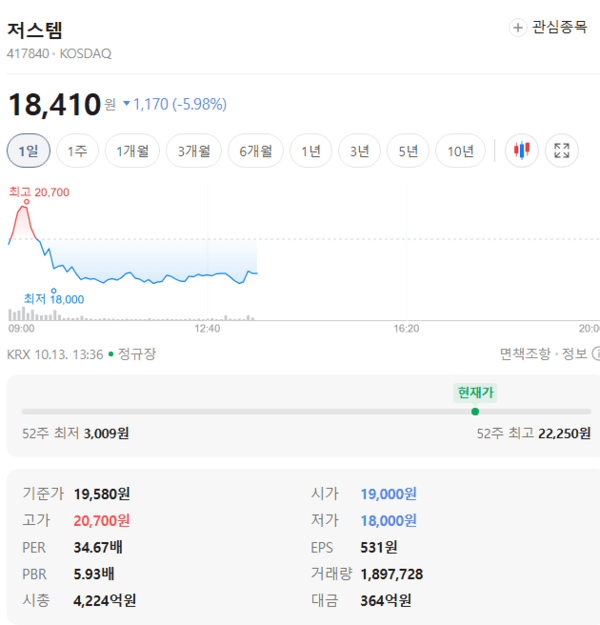 저스템 주가, 10월 13일 장중 18,410원 5.98% 하락 - 뉴스 썸네일 이미지