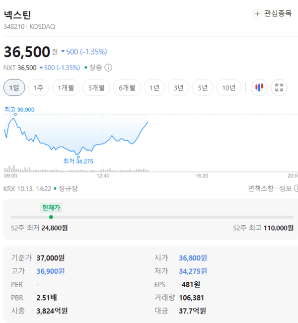 넥스틴 주가, 10월 13일 장중 36,500원 1.35% 하락 - 뉴스 썸네일 이미지