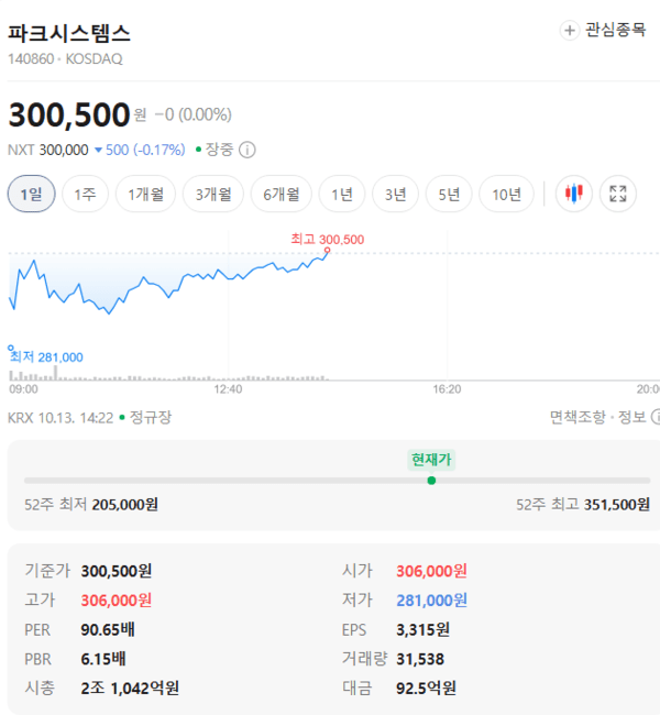 파크시스템스 주가, 10월 13일 장중 시가 대비 하락폭 기록 - 뉴스 썸네일 이미지