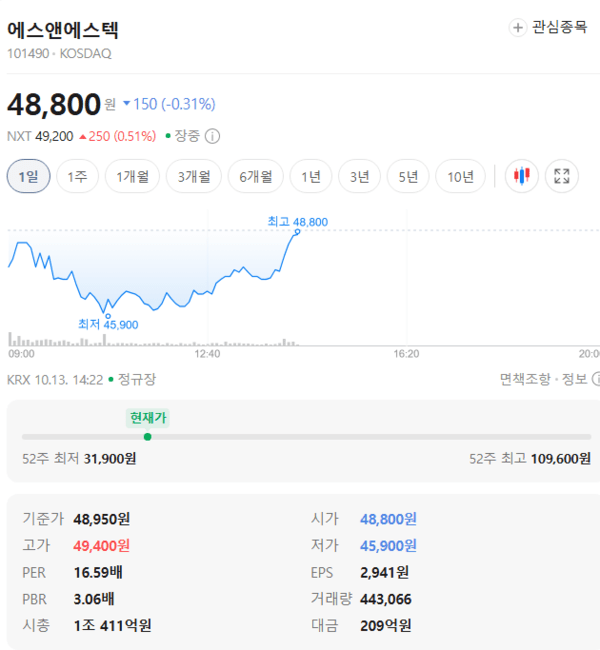 에스앤에스텍 주가, 10월 13일 장중 49,250원 0.61% 상승 - 뉴스 썸네일 이미지