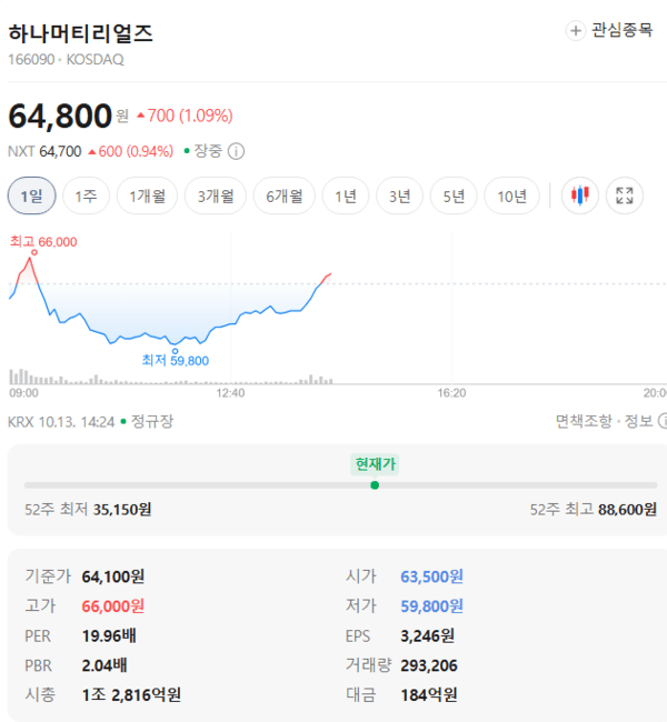 하나머티리얼즈 주가, 10월 13일 장중 64,800원 1.09% 상승 - 뉴스 썸네일 이미지