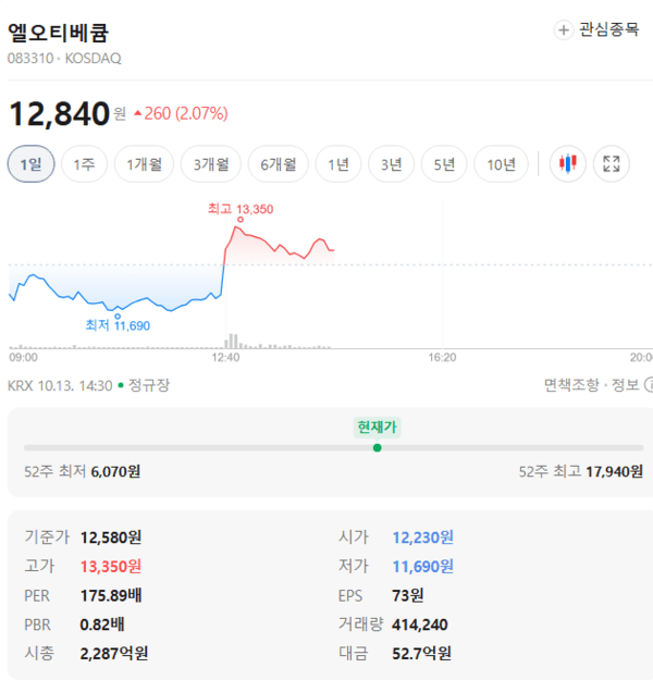 엘오티베큠 주가, 10월 13일 장중 12,840원 2.07% 상승 - 뉴스 썸네일 이미지