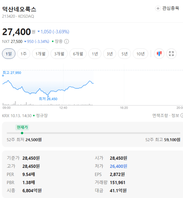 덕산네오룩스 주가, 10월 13일 장중 27,450원 3.51% 하락 - 뉴스 썸네일 이미지