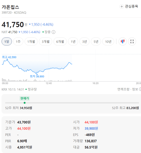 가온칩스 주가, 10월 13일 장중 41,750원 1,950원 하락 - 뉴스 썸네일 이미지