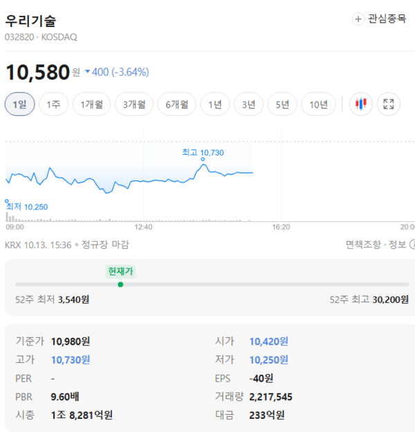 우리기술 주가, 10월 13일 10,580원 3.64% 하락 - 뉴스 썸네일 이미지