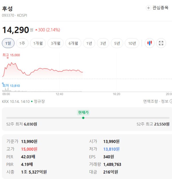 후성 주가, 10월 14일 장중 14,290원 2.14% 상승 - 뉴스 썸네일 이미지