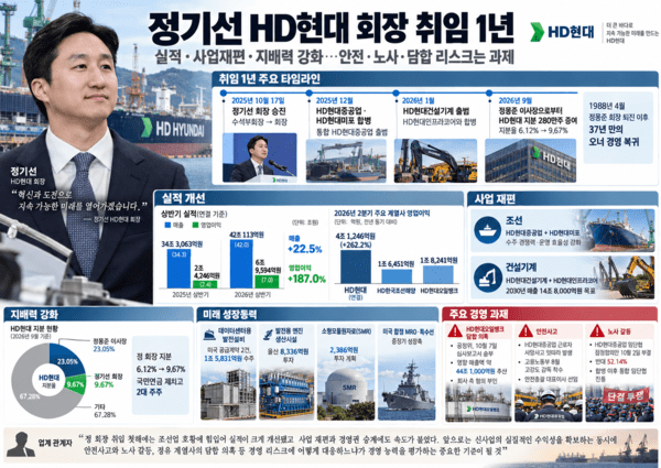 정기선 HD현대 회장 취임 1년...외형 성장에도 잇단 산재·노사 갈등·담... - 뉴스 썸네일 이미지