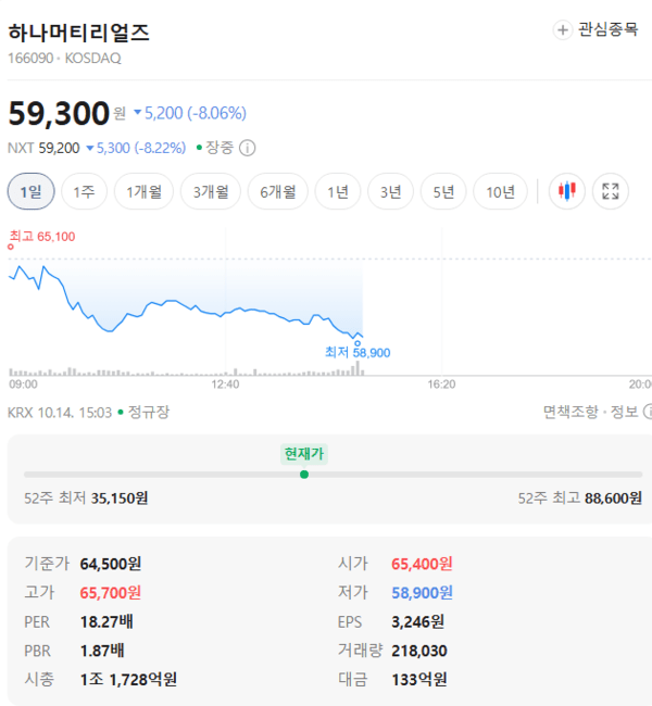 하나머티리얼즈 주가, 10월 14일 장중 59,300원 8.06% 하락 - 뉴스 썸네일 이미지
