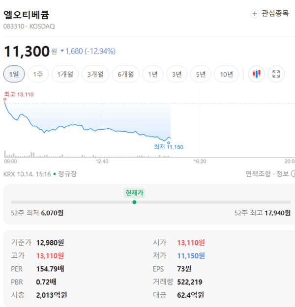 엘오티베큠 주가, 10월 14일 장중 11,300원 12.94% 하락 - 뉴스 썸네일 이미지