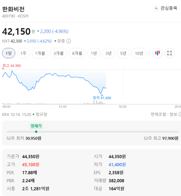 한화비전 주가, 10월 14일 장중 42,150원 4.96% 하락 - 뉴스 썸네일 이미지