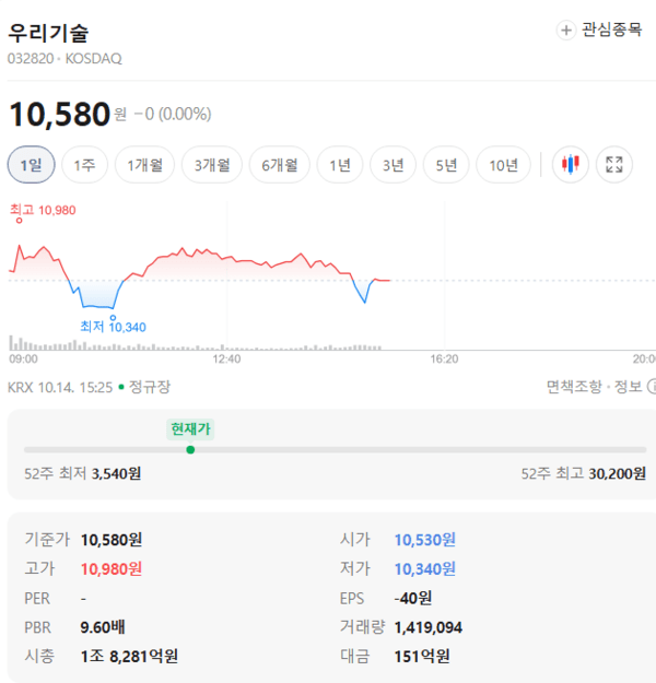 우리기술 주가, 10월 14일 장중 10,580원 등락 없이 횡보 - 뉴스 썸네일 이미지