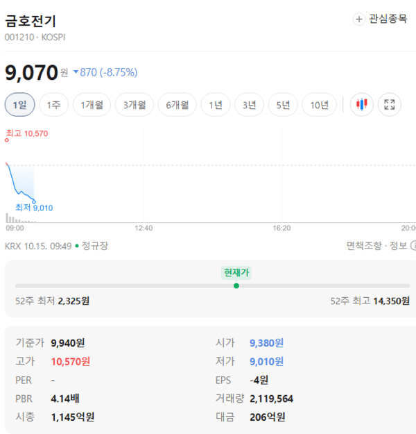 금호전기 주가, 10월 15일 장중 9,040원 9.05% 하락 - 뉴스 썸네일 이미지