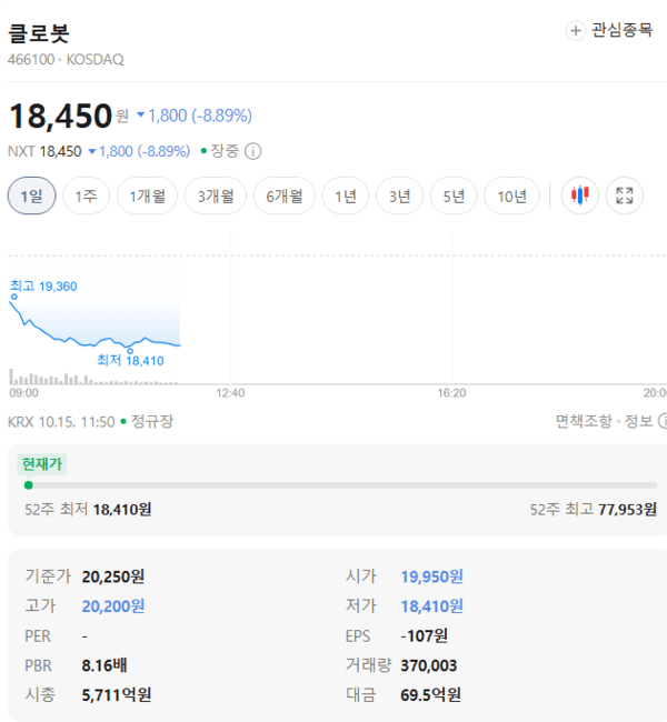 클로봇 주가, 10월 15일 장중 18,450원 8.89% 하락 - 뉴스 썸네일 이미지