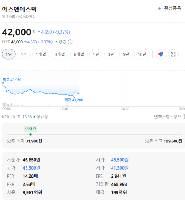 에스앤에스텍 주가, 10월 15일 장중 41,850원 10.29% 하락 - 뉴스 썸네일 이미지