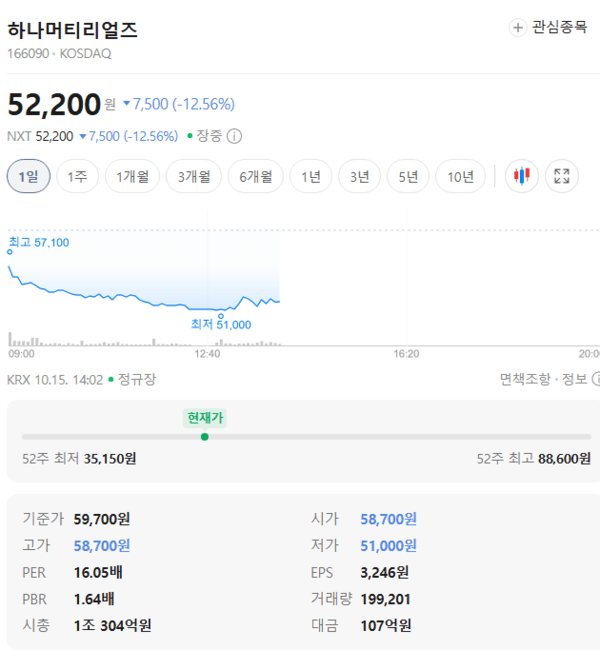 하나머티리얼즈 주가, 10월 15일 장중 52,200원 12.56% 하락 - 뉴스 썸네일 이미지