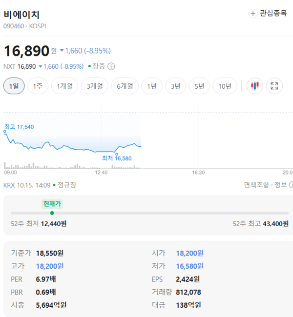 비에이치 주가, 10월 15일 장중 16,890원 8.95% 하락 - 뉴스 썸네일 이미지