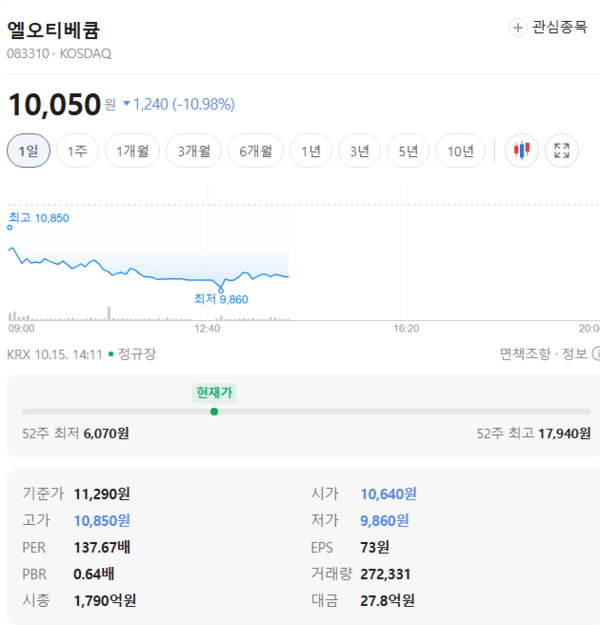 엘오티베큠 주가, 10월 15일 장중 10,050원 10.98% 하락 - 뉴스 썸네일 이미지