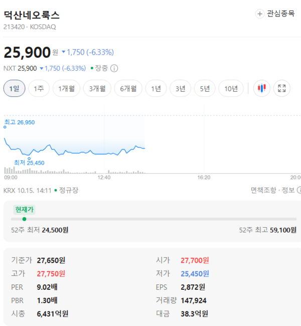 덕산네오룩스 주가, 10월 15일 장중 25,900원 6.33% 하락 - 뉴스 썸네일 이미지