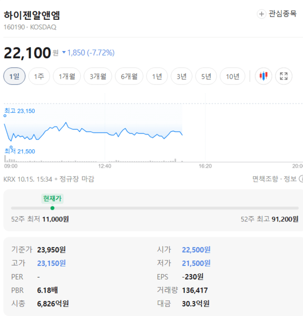 하이젠알앤엠 주가, 10월 15일 22,100원 7.72% 하락 - 뉴스 썸네일 이미지