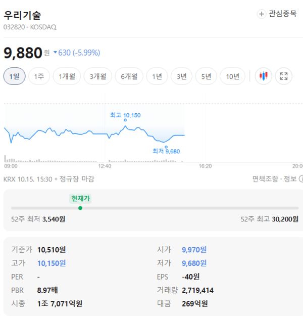 우리기술 주가, 10월 15일 9,880원 5.99% 하락 - 뉴스 썸네일 이미지