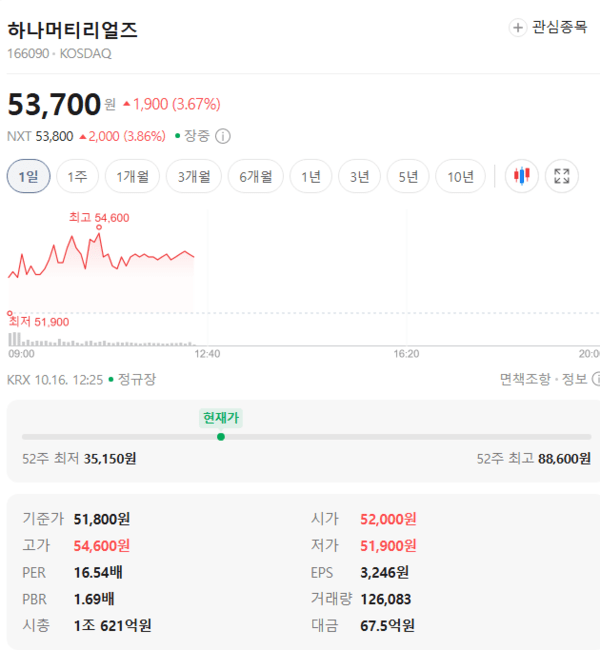 하나머티리얼즈 주가, 10월 16일 장중 53,700원 3.67% 상승 - 뉴스 썸네일 이미지