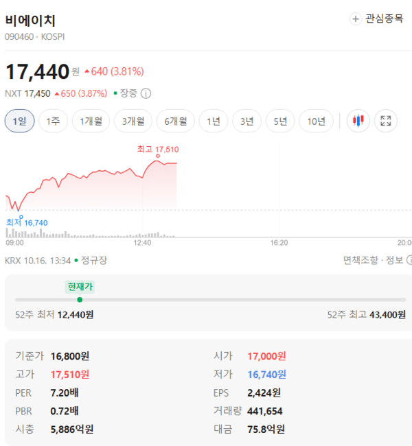 비에이치 주가, 10월 16일 장중 17,460원 3.93% 상승 - 뉴스 썸네일 이미지