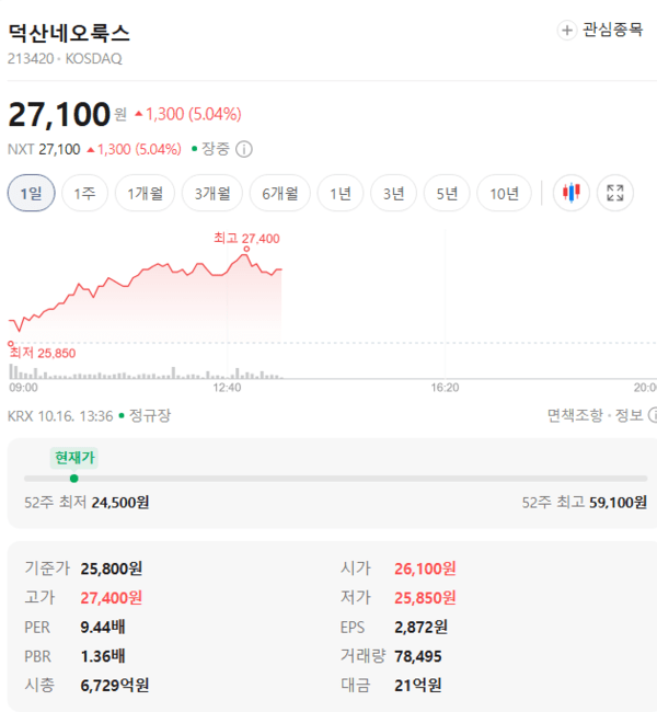 덕산네오룩스 주가, 10월 16일 장중 27,100원 5.04% 상승 - 뉴스 썸네일 이미지