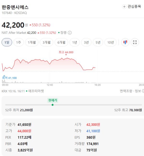 한중엔시에스 주가, 10월 16일 애프터마켓 42,200원 1.32% 상승 - 뉴스 썸네일 이미지